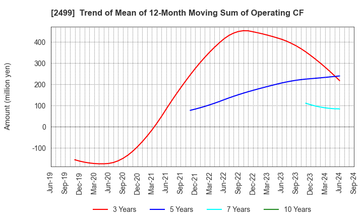 2499 NIHONWASOU HOLDINGS,INC.: Trend of Mean of 12-Month Moving Sum of Operating CF