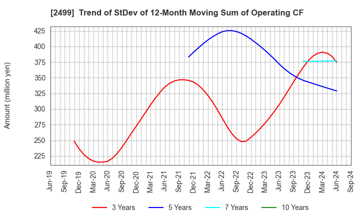 2499 NIHONWASOU HOLDINGS,INC.: Trend of StDev of 12-Month Moving Sum of Operating CF