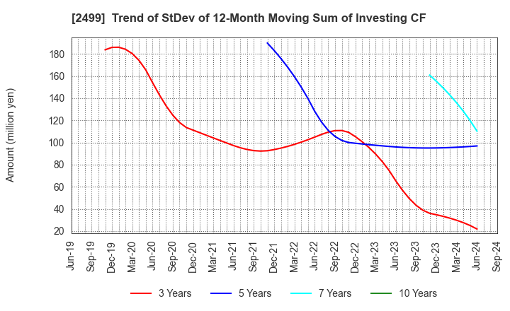 2499 NIHONWASOU HOLDINGS,INC.: Trend of StDev of 12-Month Moving Sum of Investing CF