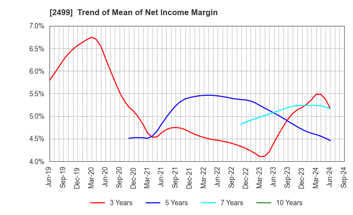 2499 NIHONWASOU HOLDINGS,INC.: Trend of Mean of Net Income Margin