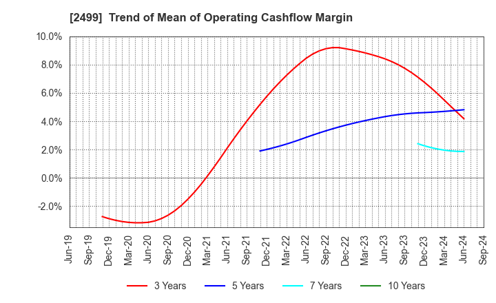 2499 NIHONWASOU HOLDINGS,INC.: Trend of Mean of Operating Cashflow Margin