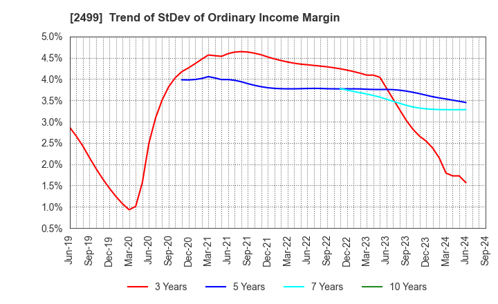 2499 NIHONWASOU HOLDINGS,INC.: Trend of StDev of Ordinary Income Margin