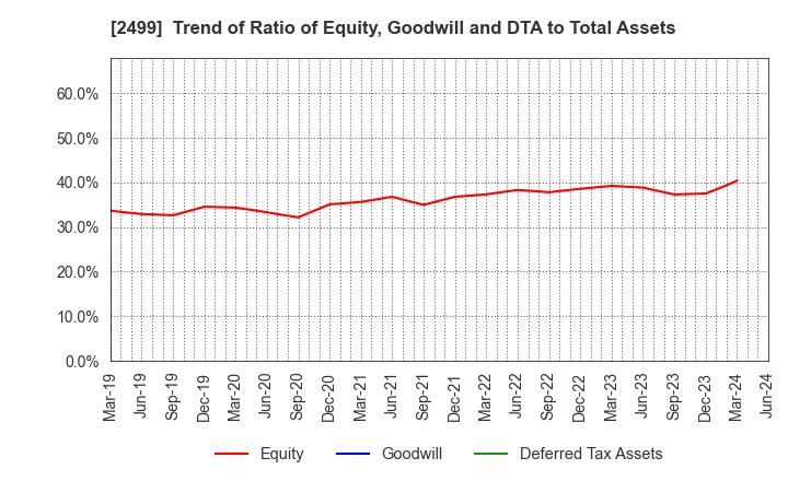 2499 NIHONWASOU HOLDINGS,INC.: Trend of Ratio of Equity, Goodwill and DTA to Total Assets