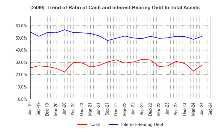 2499 NIHONWASOU HOLDINGS,INC.: Trend of Ratio of Cash and Interest-Bearing Debt to Total Assets