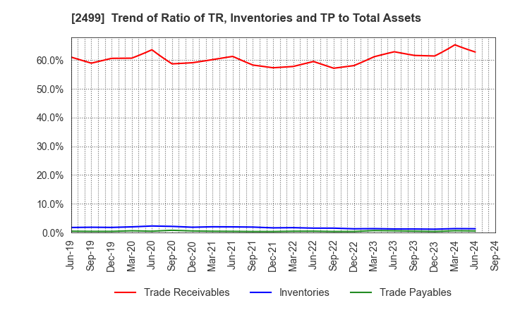 2499 NIHONWASOU HOLDINGS,INC.: Trend of Ratio of TR, Inventories and TP to Total Assets