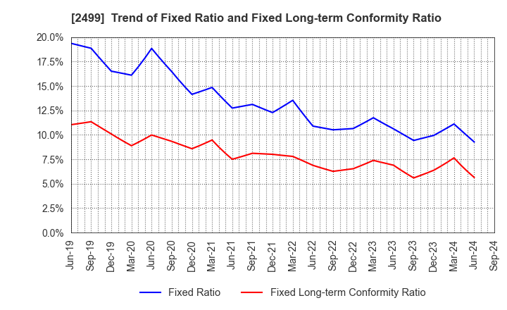 2499 NIHONWASOU HOLDINGS,INC.: Trend of Fixed Ratio and Fixed Long-term Conformity Ratio