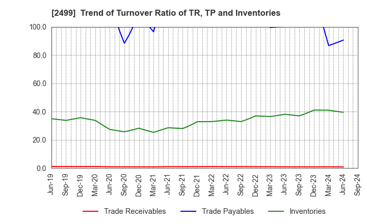 2499 NIHONWASOU HOLDINGS,INC.: Trend of Turnover Ratio of TR, TP and Inventories