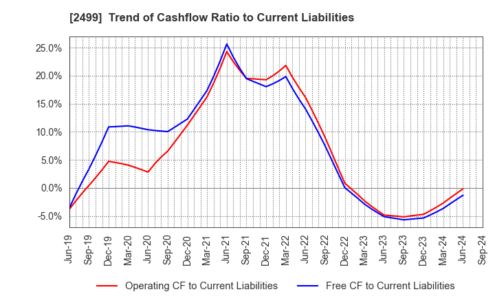 2499 NIHONWASOU HOLDINGS,INC.: Trend of Cashflow Ratio to Current Liabilities