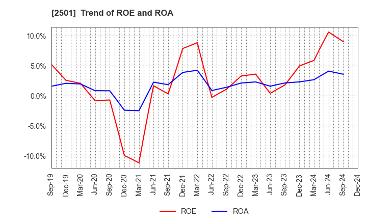 2501 SAPPORO HOLDINGS LIMITED: Trend of ROE and ROA