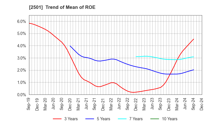 2501 SAPPORO HOLDINGS LIMITED: Trend of Mean of ROE