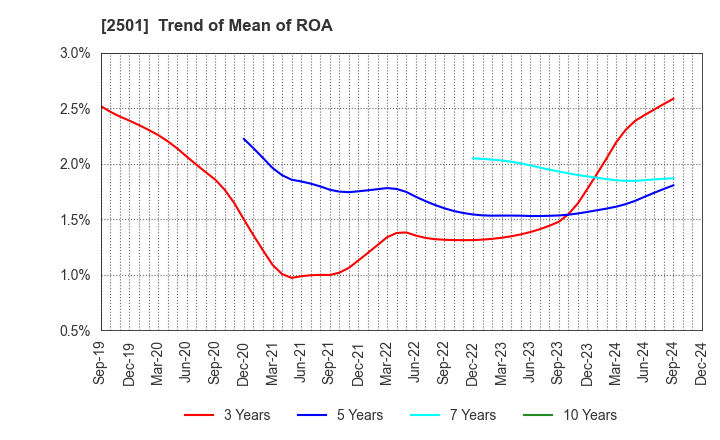 2501 SAPPORO HOLDINGS LIMITED: Trend of Mean of ROA