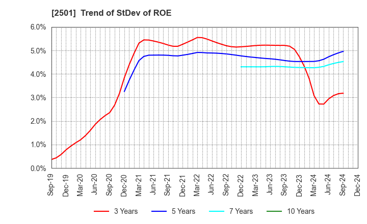 2501 SAPPORO HOLDINGS LIMITED: Trend of StDev of ROE