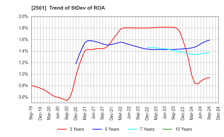 2501 SAPPORO HOLDINGS LIMITED: Trend of StDev of ROA