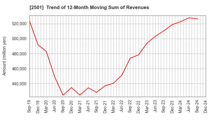 2501 SAPPORO HOLDINGS LIMITED: Trend of 12-Month Moving Sum of Revenues