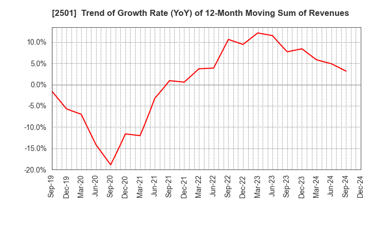 2501 SAPPORO HOLDINGS LIMITED: Trend of Growth Rate (YoY) of 12-Month Moving Sum of Revenues