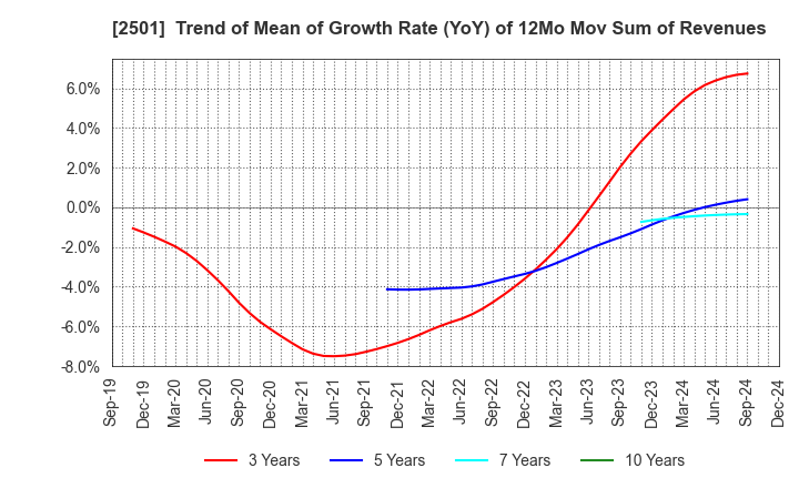 2501 SAPPORO HOLDINGS LIMITED: Trend of Mean of Growth Rate (YoY) of 12Mo Mov Sum of Revenues