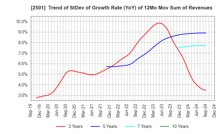 2501 SAPPORO HOLDINGS LIMITED: Trend of StDev of Growth Rate (YoY) of 12Mo Mov Sum of Revenues