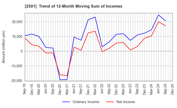 2501 SAPPORO HOLDINGS LIMITED: Trend of 12-Month Moving Sum of Incomes