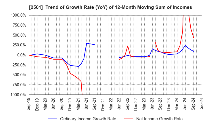 2501 SAPPORO HOLDINGS LIMITED: Trend of Growth Rate (YoY) of 12-Month Moving Sum of Incomes