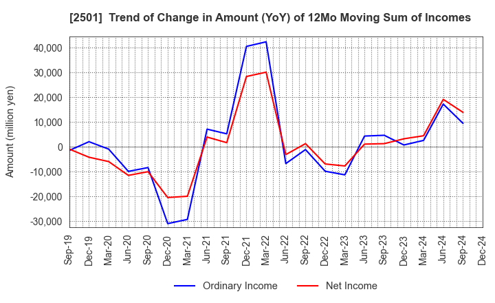 2501 SAPPORO HOLDINGS LIMITED: Trend of Change in Amount (YoY) of 12Mo Moving Sum of Incomes