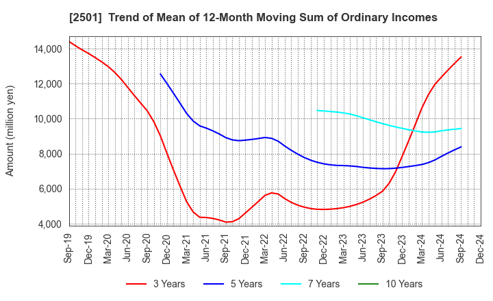 2501 SAPPORO HOLDINGS LIMITED: Trend of Mean of 12-Month Moving Sum of Ordinary Incomes