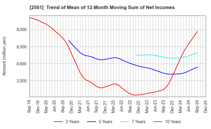 2501 SAPPORO HOLDINGS LIMITED: Trend of Mean of 12-Month Moving Sum of Net Incomes