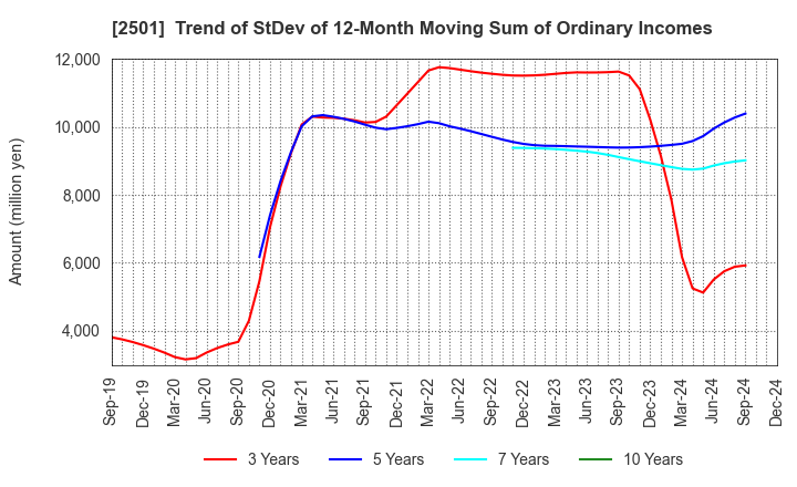 2501 SAPPORO HOLDINGS LIMITED: Trend of StDev of 12-Month Moving Sum of Ordinary Incomes