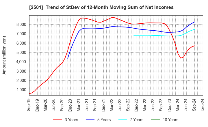 2501 SAPPORO HOLDINGS LIMITED: Trend of StDev of 12-Month Moving Sum of Net Incomes