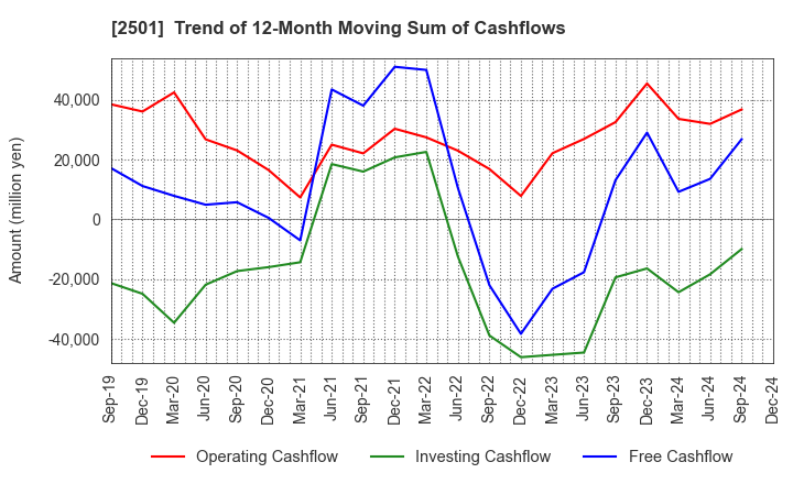 2501 SAPPORO HOLDINGS LIMITED: Trend of 12-Month Moving Sum of Cashflows