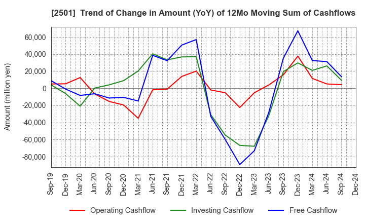 2501 SAPPORO HOLDINGS LIMITED: Trend of Change in Amount (YoY) of 12Mo Moving Sum of Cashflows