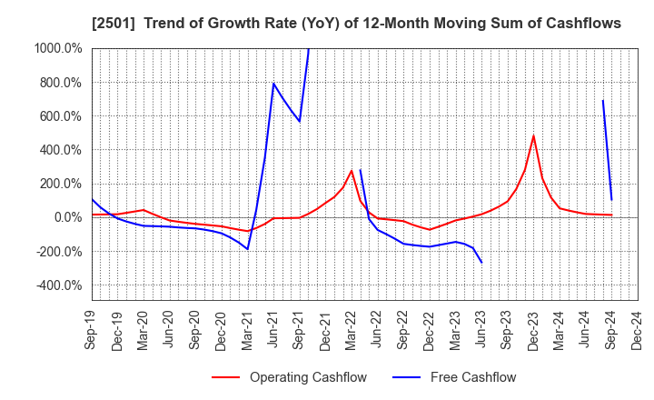 2501 SAPPORO HOLDINGS LIMITED: Trend of Growth Rate (YoY) of 12-Month Moving Sum of Cashflows