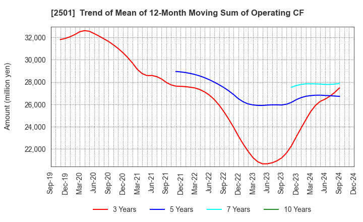 2501 SAPPORO HOLDINGS LIMITED: Trend of Mean of 12-Month Moving Sum of Operating CF