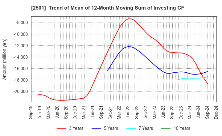 2501 SAPPORO HOLDINGS LIMITED: Trend of Mean of 12-Month Moving Sum of Investing CF