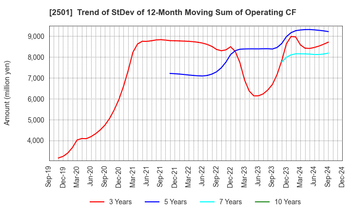 2501 SAPPORO HOLDINGS LIMITED: Trend of StDev of 12-Month Moving Sum of Operating CF