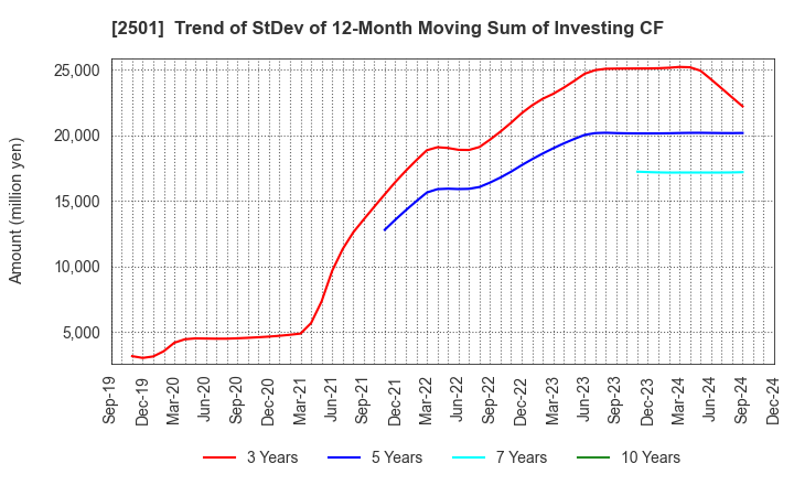 2501 SAPPORO HOLDINGS LIMITED: Trend of StDev of 12-Month Moving Sum of Investing CF