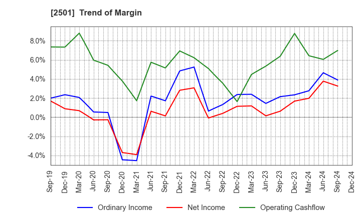 2501 SAPPORO HOLDINGS LIMITED: Trend of Margin