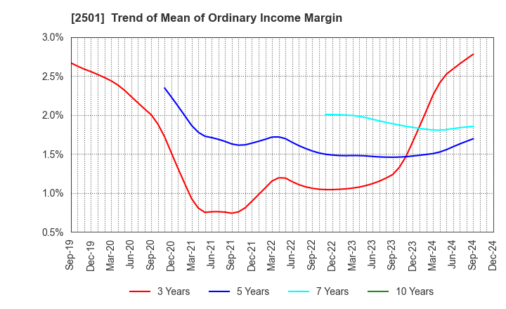 2501 SAPPORO HOLDINGS LIMITED: Trend of Mean of Ordinary Income Margin