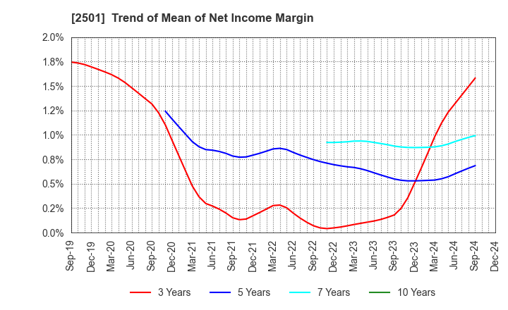 2501 SAPPORO HOLDINGS LIMITED: Trend of Mean of Net Income Margin