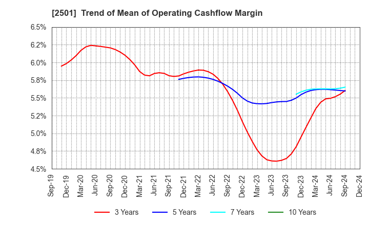 2501 SAPPORO HOLDINGS LIMITED: Trend of Mean of Operating Cashflow Margin