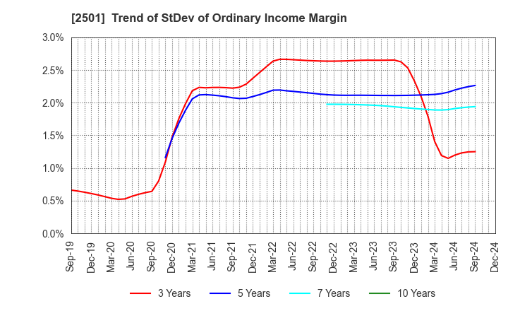 2501 SAPPORO HOLDINGS LIMITED: Trend of StDev of Ordinary Income Margin