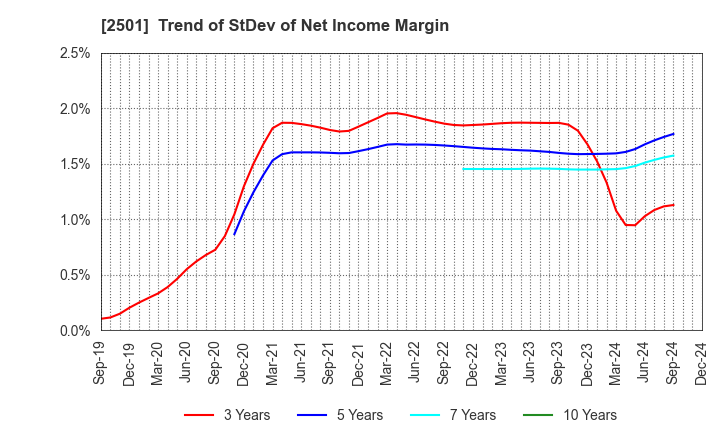 2501 SAPPORO HOLDINGS LIMITED: Trend of StDev of Net Income Margin