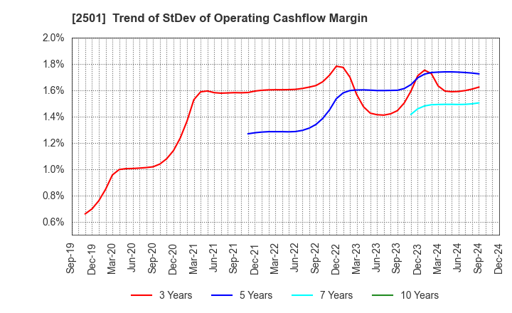 2501 SAPPORO HOLDINGS LIMITED: Trend of StDev of Operating Cashflow Margin