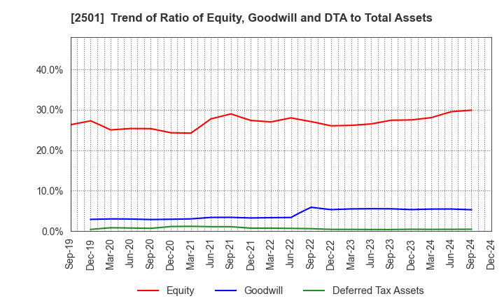 2501 SAPPORO HOLDINGS LIMITED: Trend of Ratio of Equity, Goodwill and DTA to Total Assets