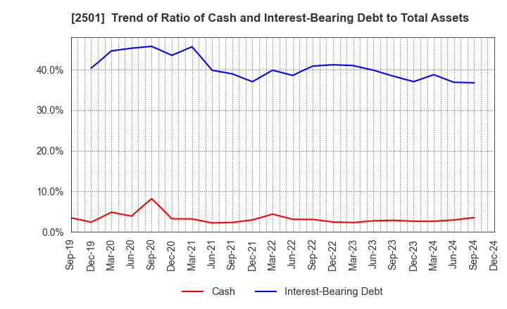 2501 SAPPORO HOLDINGS LIMITED: Trend of Ratio of Cash and Interest-Bearing Debt to Total Assets