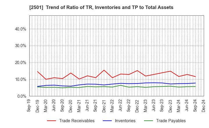 2501 SAPPORO HOLDINGS LIMITED: Trend of Ratio of TR, Inventories and TP to Total Assets