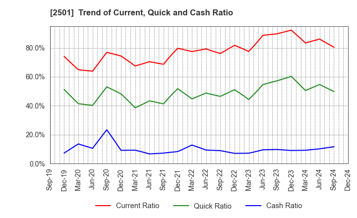 2501 SAPPORO HOLDINGS LIMITED: Trend of Current, Quick and Cash Ratio