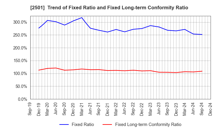 2501 SAPPORO HOLDINGS LIMITED: Trend of Fixed Ratio and Fixed Long-term Conformity Ratio