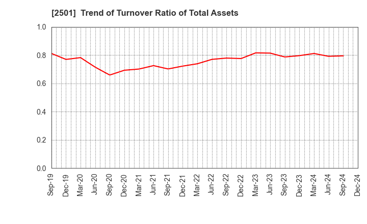 2501 SAPPORO HOLDINGS LIMITED: Trend of Turnover Ratio of Total Assets