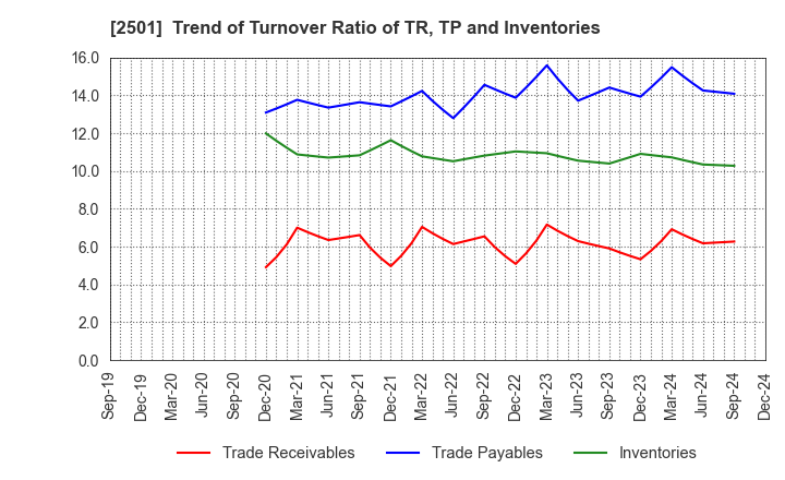 2501 SAPPORO HOLDINGS LIMITED: Trend of Turnover Ratio of TR, TP and Inventories