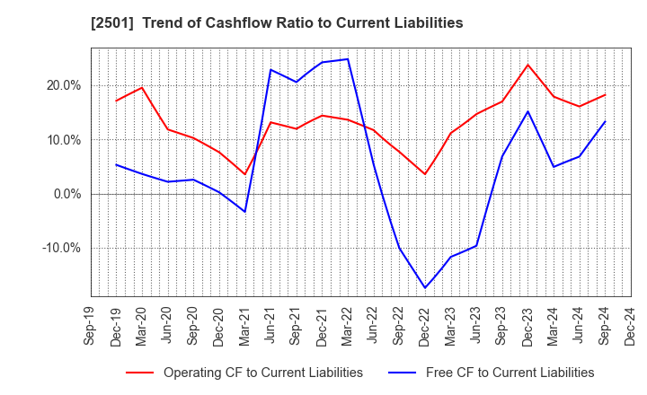 2501 SAPPORO HOLDINGS LIMITED: Trend of Cashflow Ratio to Current Liabilities